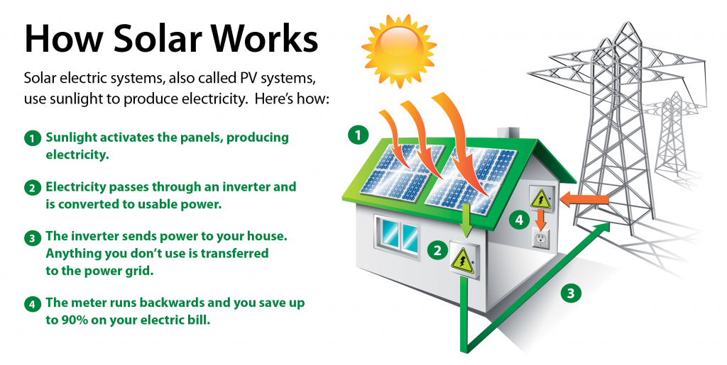 how-solar-works-solar-experts-gurgaon-india