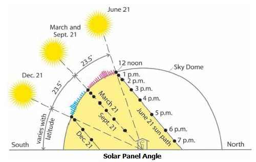 solar panel direction angle in india.