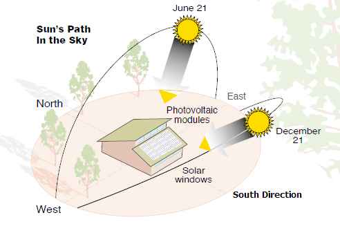 solar panel direction in india haryana